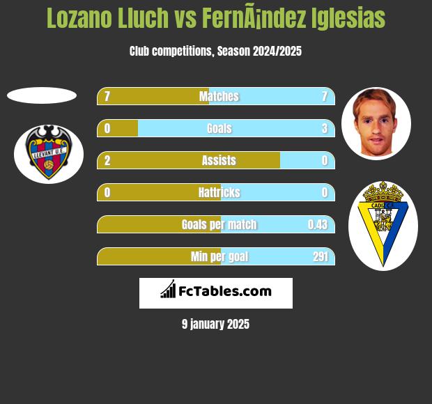 Lozano Lluch vs FernÃ¡ndez Iglesias h2h player stats