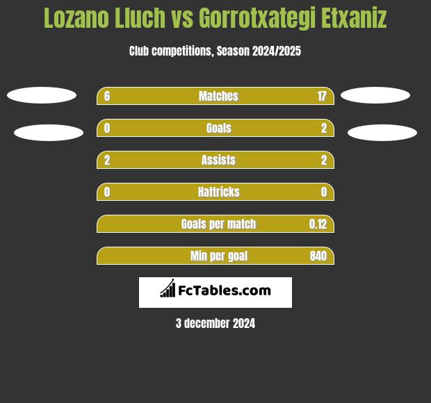 Lozano Lluch vs Gorrotxategi Etxaniz h2h player stats