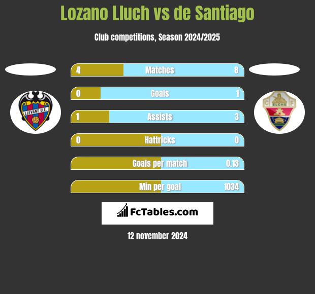 Lozano Lluch vs de Santiago h2h player stats