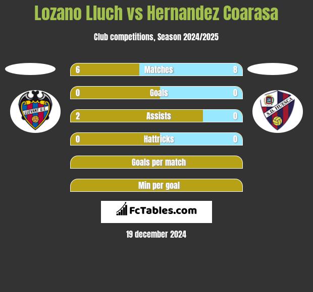 Lozano Lluch vs Hernandez Coarasa h2h player stats