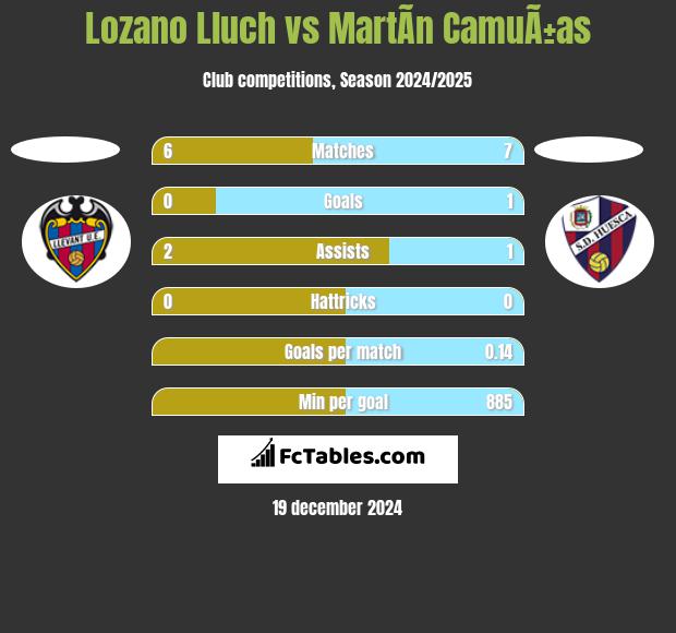 Lozano Lluch vs MartÃ­n CamuÃ±as h2h player stats