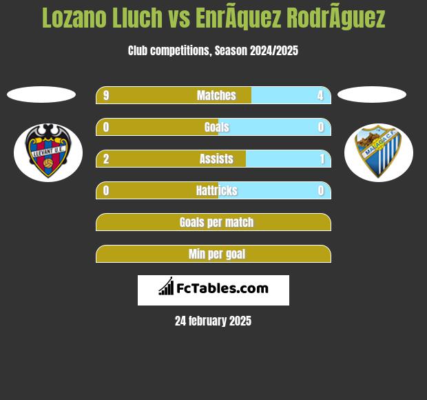 Lozano Lluch vs EnrÃ­quez RodrÃ­guez h2h player stats