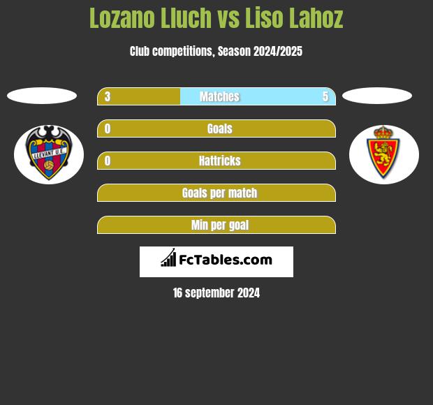 Lozano Lluch vs Liso Lahoz h2h player stats