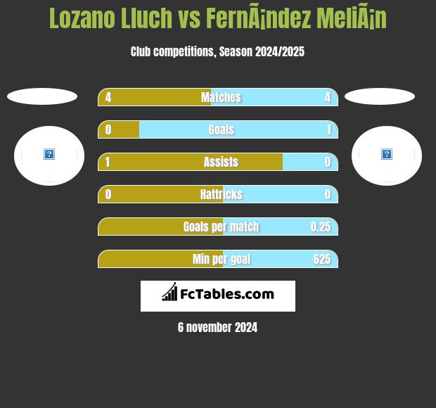 Lozano Lluch vs FernÃ¡ndez MeliÃ¡n h2h player stats