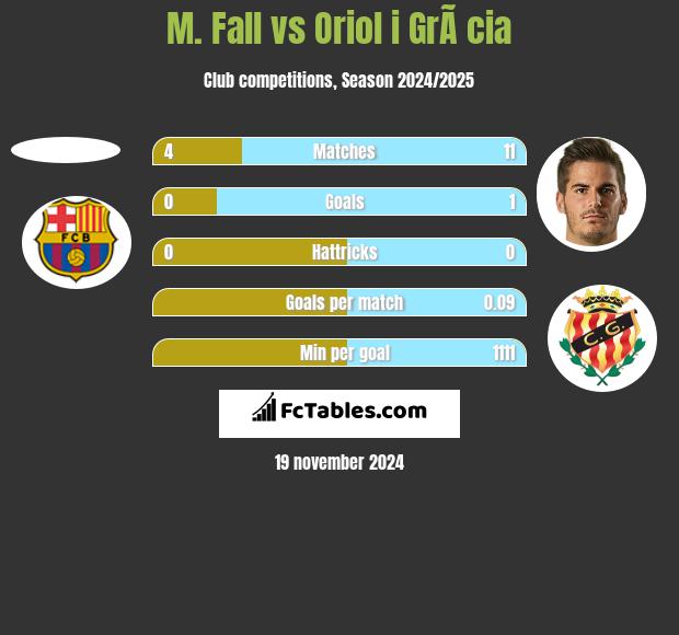 M. Fall vs Oriol i GrÃ cia h2h player stats