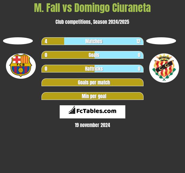 M. Fall vs Domingo Ciuraneta h2h player stats