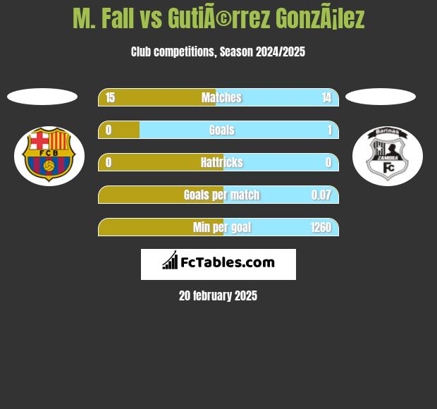 M. Fall vs GutiÃ©rrez GonzÃ¡lez h2h player stats