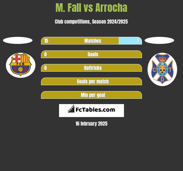 M. Fall vs Arrocha h2h player stats