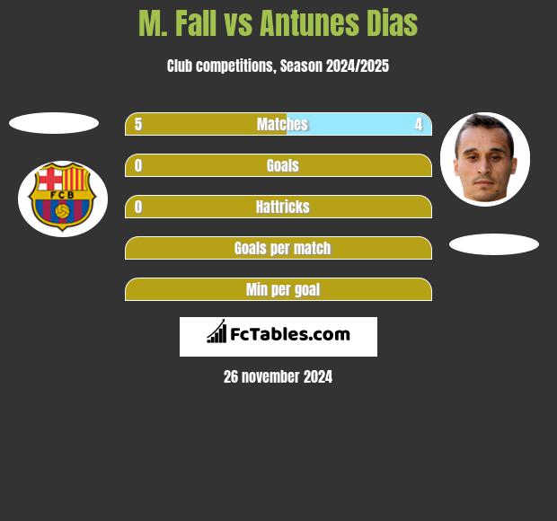 M. Fall vs Antunes Dias h2h player stats