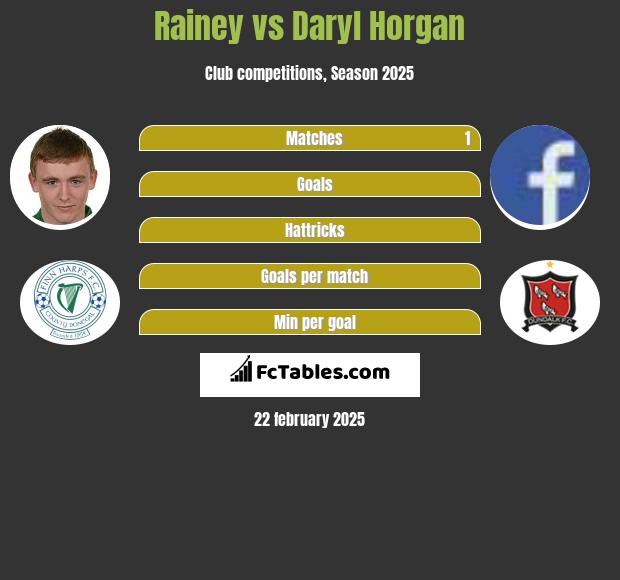 Rainey vs Daryl Horgan h2h player stats