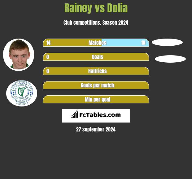 Rainey vs Dolia h2h player stats