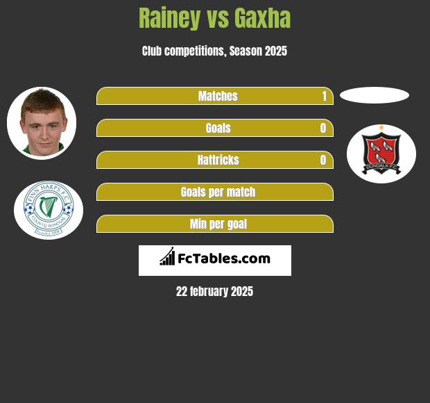 Rainey vs Gaxha h2h player stats