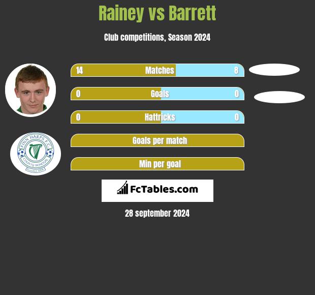 Rainey vs Barrett h2h player stats