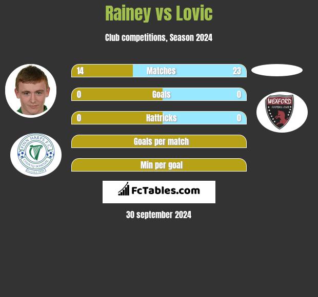 Rainey vs Lovic h2h player stats