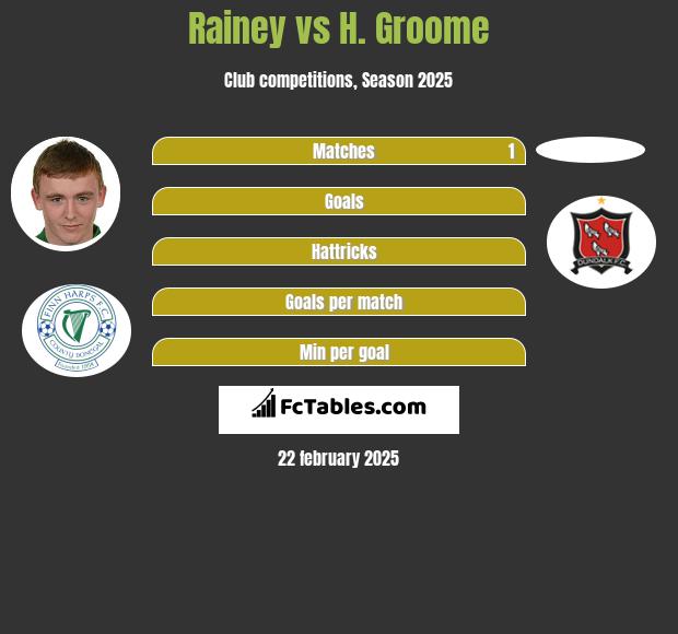 Rainey vs H. Groome h2h player stats