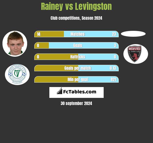 Rainey vs Levingston h2h player stats