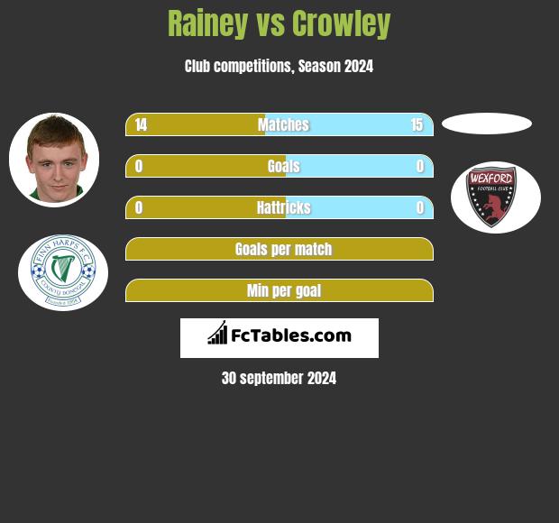 Rainey vs Crowley h2h player stats