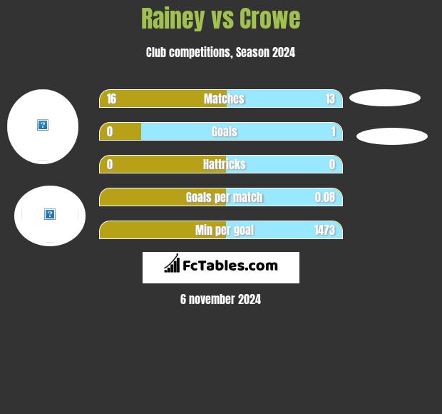 Rainey vs Crowe h2h player stats