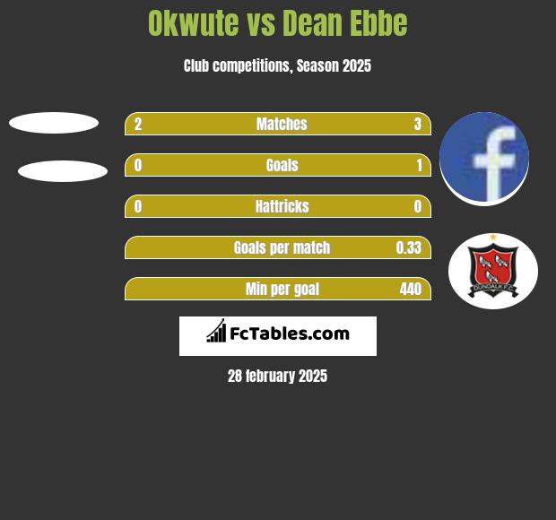 Okwute vs Dean Ebbe h2h player stats