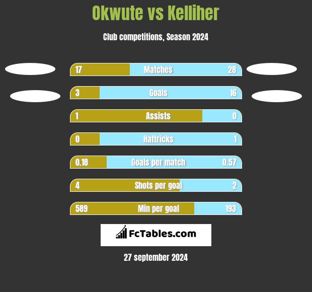 Okwute vs Kelliher h2h player stats