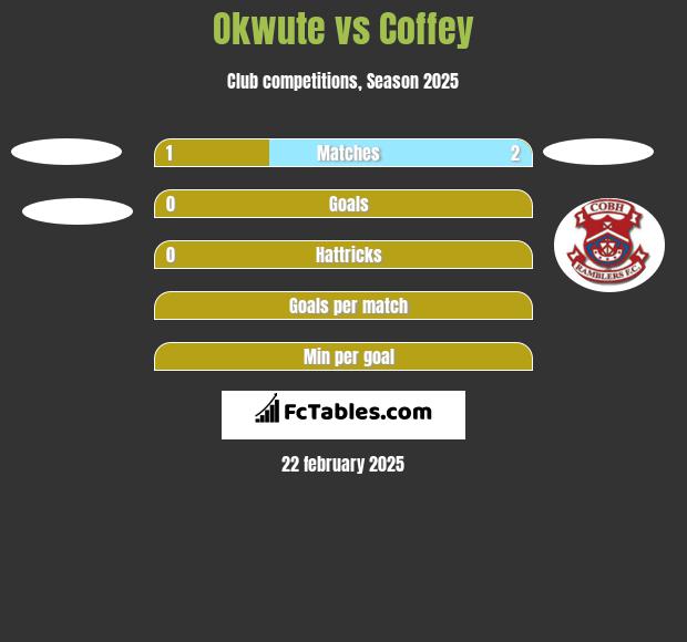 Okwute vs Coffey h2h player stats