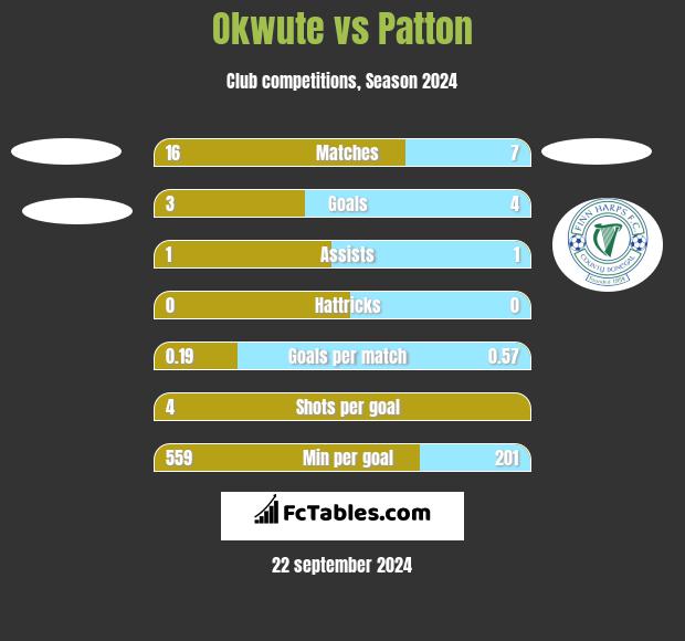 Okwute vs Patton h2h player stats