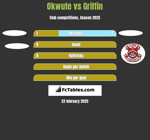 Okwute vs Griffin h2h player stats