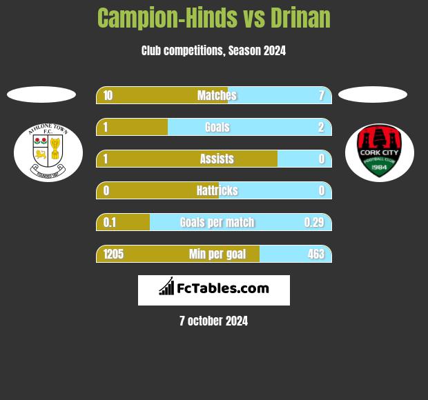 Campion-Hinds vs Drinan h2h player stats