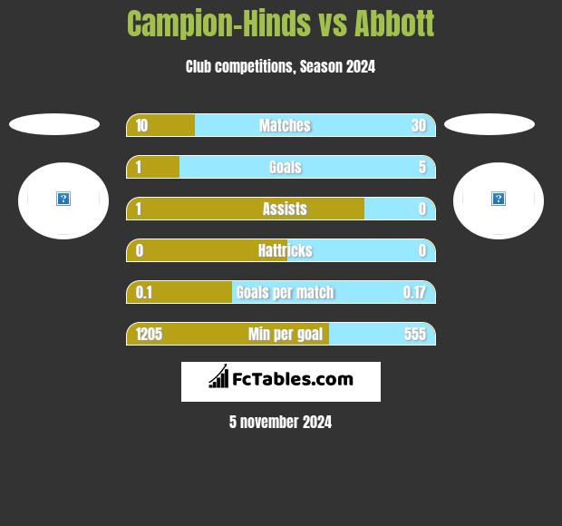 Campion-Hinds vs Abbott h2h player stats