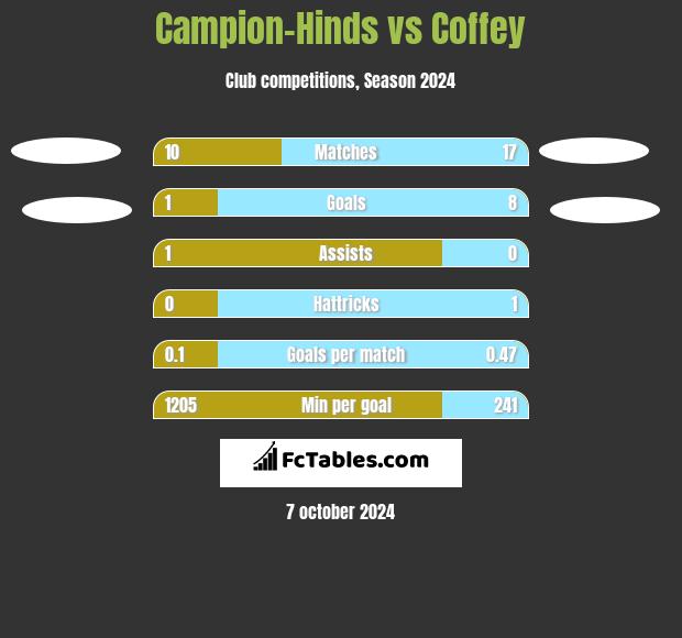 Campion-Hinds vs Coffey h2h player stats