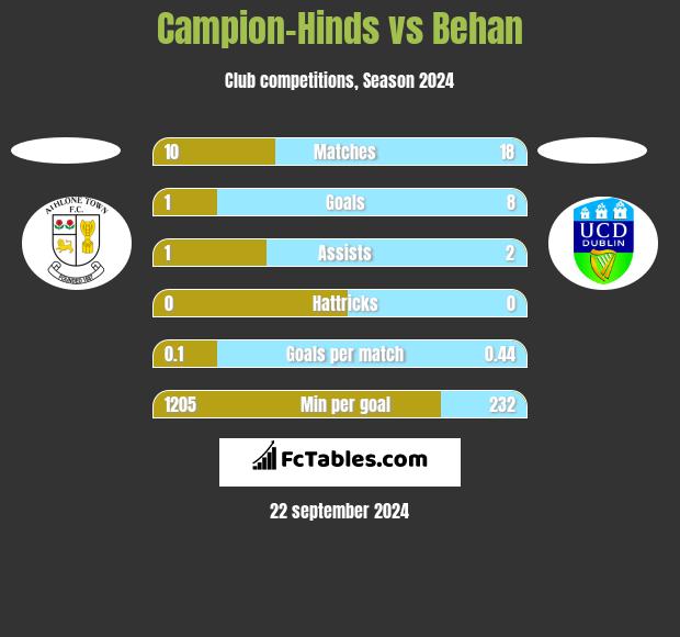 Campion-Hinds vs Behan h2h player stats