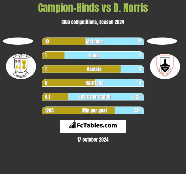 Campion-Hinds vs D. Norris h2h player stats