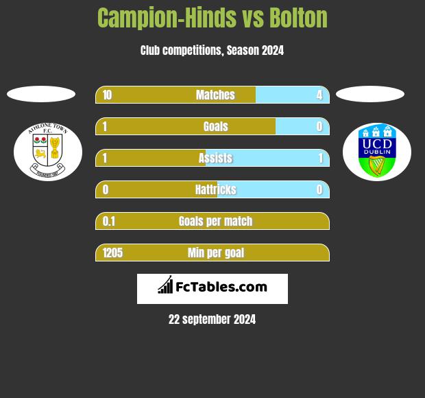 Campion-Hinds vs Bolton h2h player stats