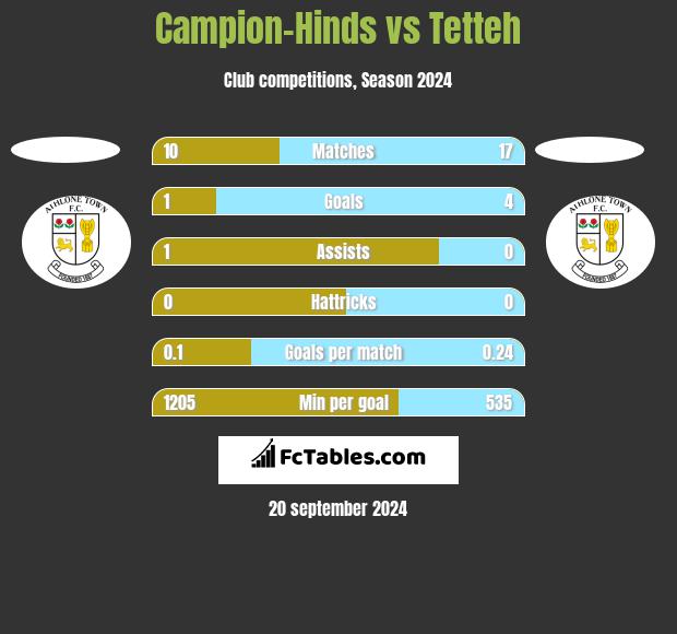 Campion-Hinds vs Tetteh h2h player stats