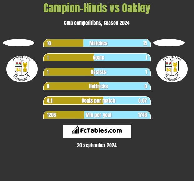 Campion-Hinds vs Oakley h2h player stats