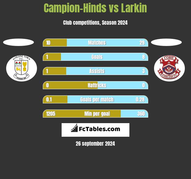 Campion-Hinds vs Larkin h2h player stats