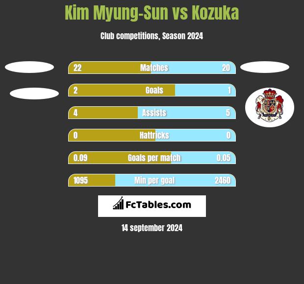 Kim Myung-Sun vs Kozuka h2h player stats