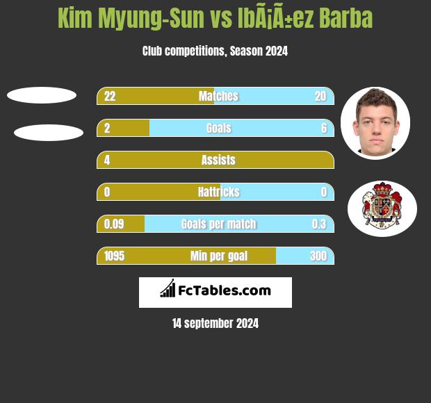 Kim Myung-Sun vs IbÃ¡Ã±ez Barba h2h player stats