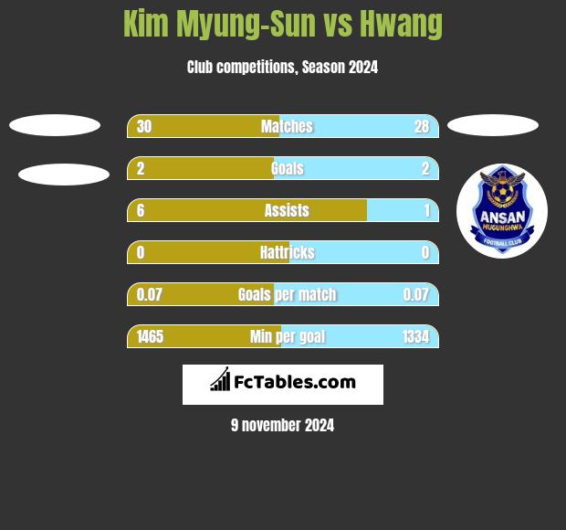 Kim Myung-Sun vs Hwang h2h player stats