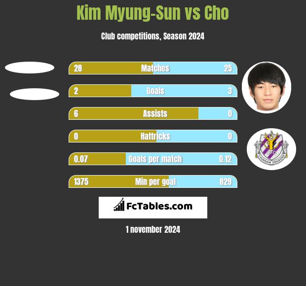 Kim Myung-Sun vs Cho h2h player stats