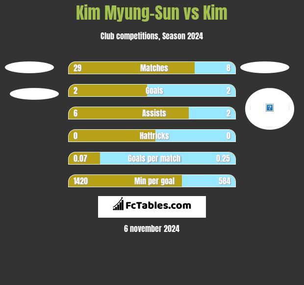 Kim Myung-Sun vs Kim h2h player stats