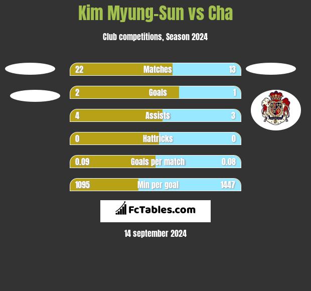 Kim Myung-Sun vs Cha h2h player stats