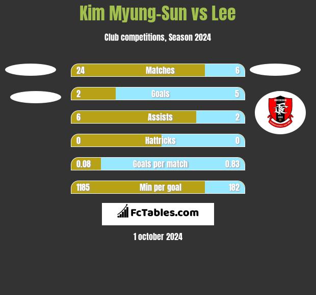 Kim Myung-Sun vs Lee h2h player stats