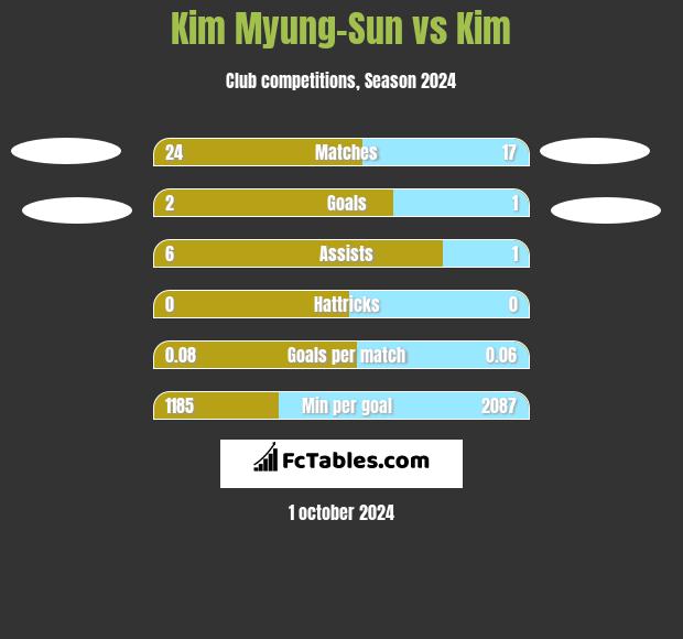 Kim Myung-Sun vs Kim h2h player stats