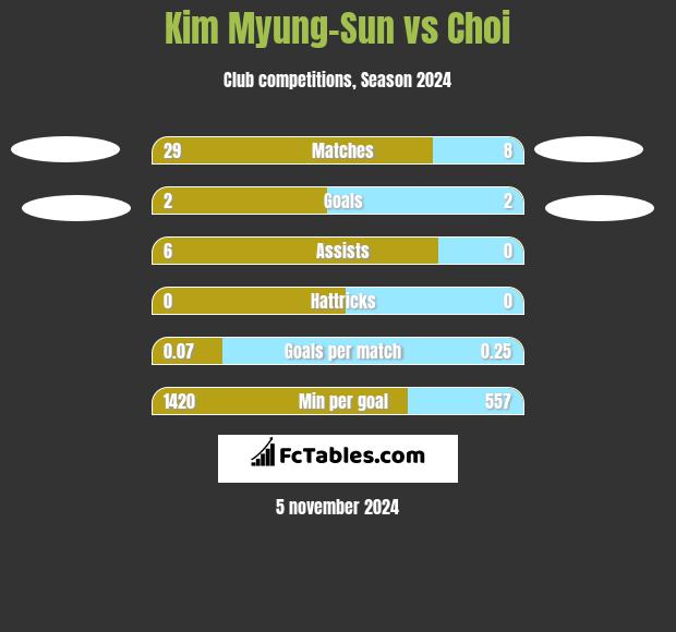 Kim Myung-Sun vs Choi h2h player stats