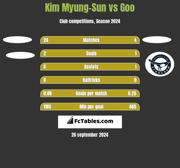 Kim Myung-Sun vs Goo h2h player stats