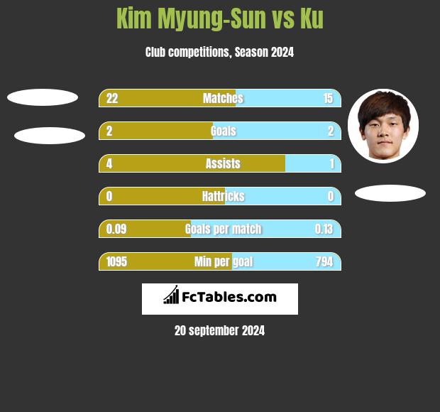 Kim Myung-Sun vs Ku h2h player stats