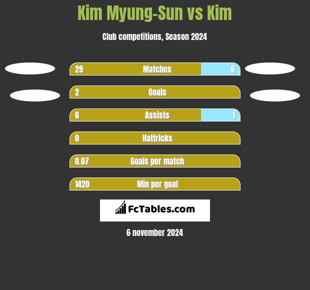 Kim Myung-Sun vs Kim h2h player stats