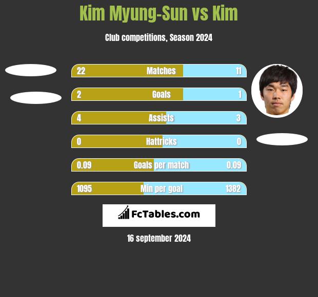 Kim Myung-Sun vs Kim h2h player stats