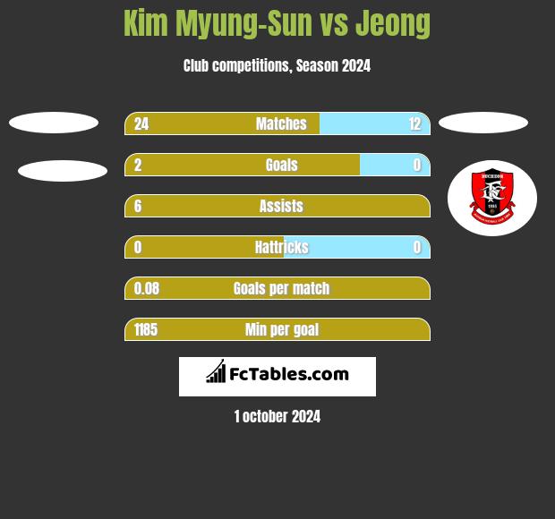 Kim Myung-Sun vs Jeong h2h player stats